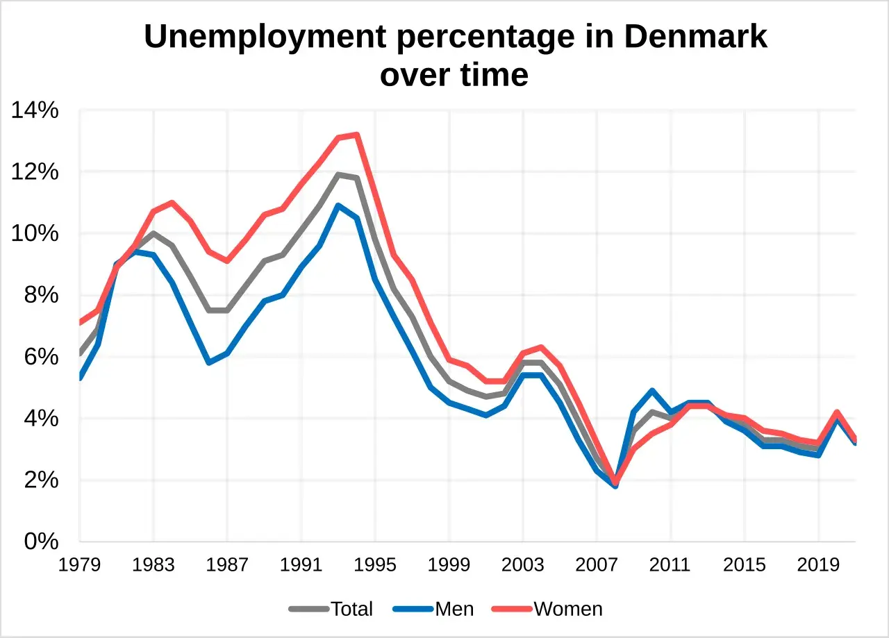 Diagram over udviklingen i arbejdsløshed over tid i Danmark. Grafen giver et hurtigt overblik over ændringer i perioden.